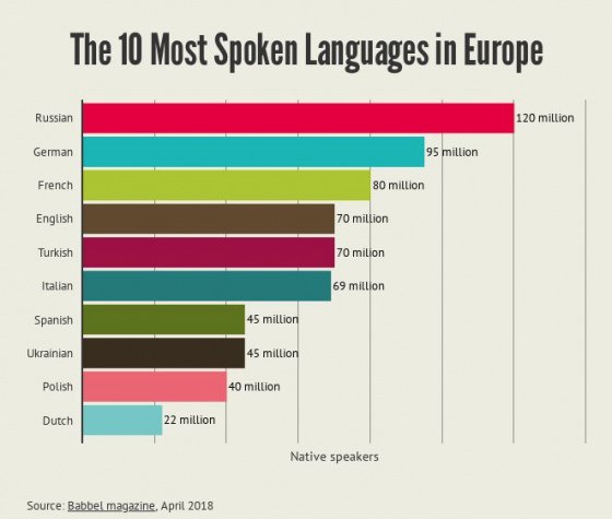 Украинский язык - на 8 месте