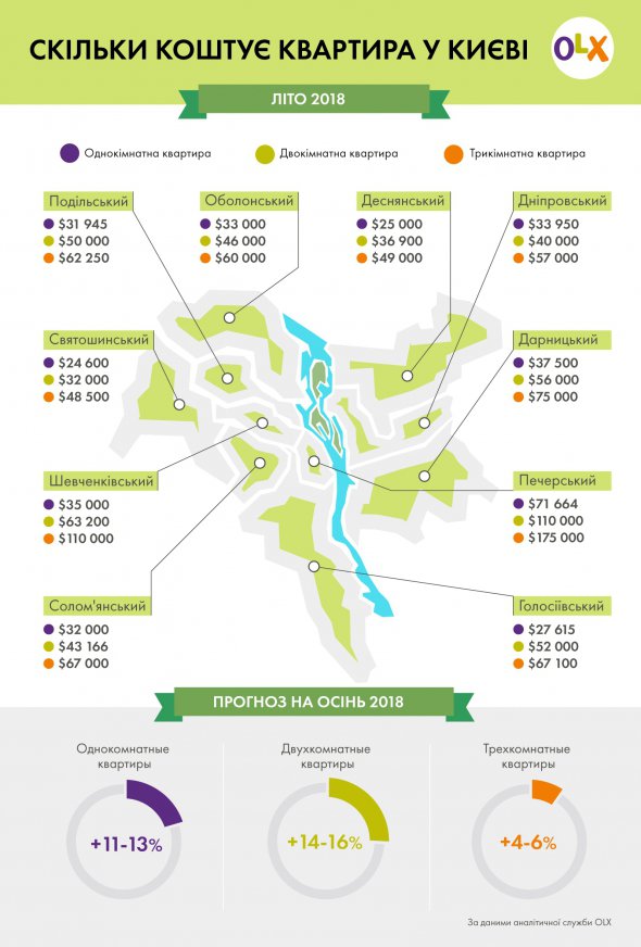 Восени однокімнатні квартири подорожчають на 11-13%, двокімнатні — на 14-16%, трикімнатні — на 4-6%.