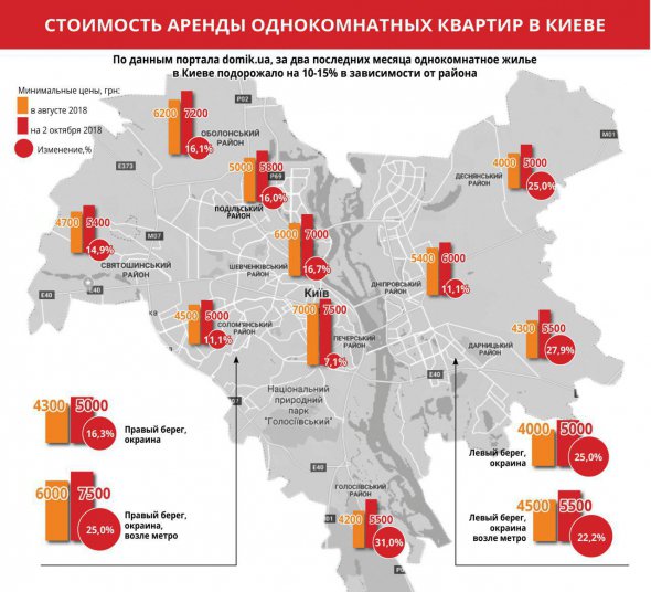 У Києві однокімнатні квартири подорожчали на 10-15%. 
