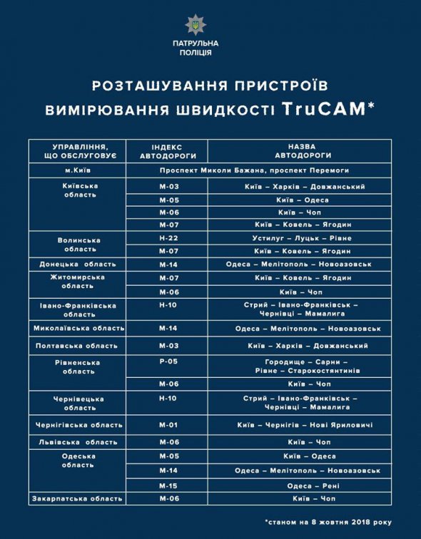 З 8 жовтня патрульна поліція почне використовувати пристрої вимірювання швидкості TruCam.