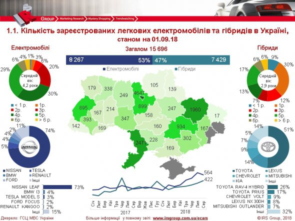 Кількість електромобілів 