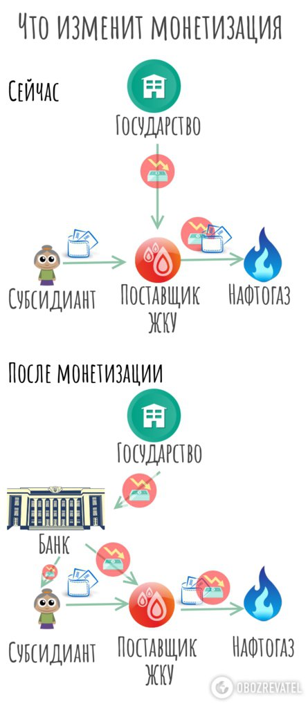 При оформленні субсидій українці подають декларацію та заяву. З наступного року також почнуть оформляти власні рахунки у банку. 