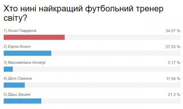 Результати опитування - хто найкращий тренер у світі