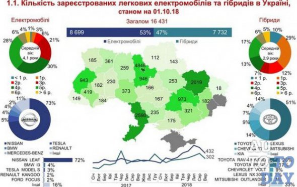 Кількість зареєстрованіх в Україні електромобілів и гібридів.
