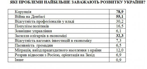 Опрос показал, что самая большая проблема в Украине - это коррупция.