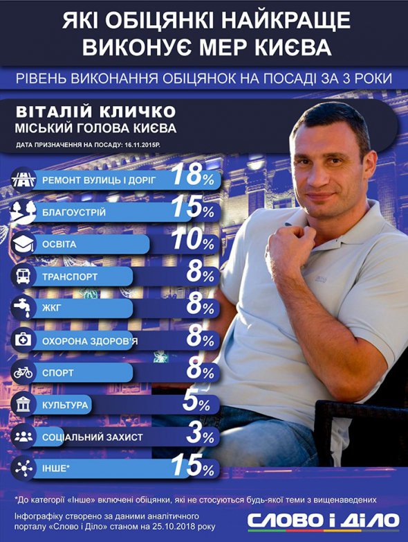 У мережі склали інфографіку, як мер столиці Віталій Кличко виконує обіцянки