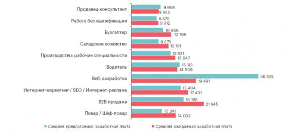 У Києві працівникам платять вищі зарплати, як по Україні. Щоправда вони хочуть отримувати більше, ніж пропонують роботодавці. 