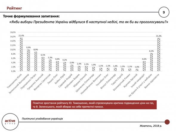 Дані всеукраїнського опитування від Центру досліджень та комунікацій Active Group