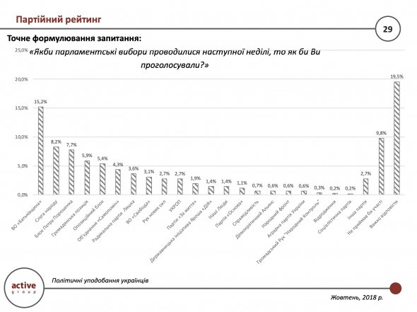 Данные всеукраинского опроса от Центра исследований и коммуникаций Active Group