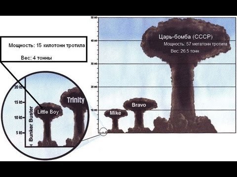 Масштабы самых мощных бомб в истории. Фото: politinform.su