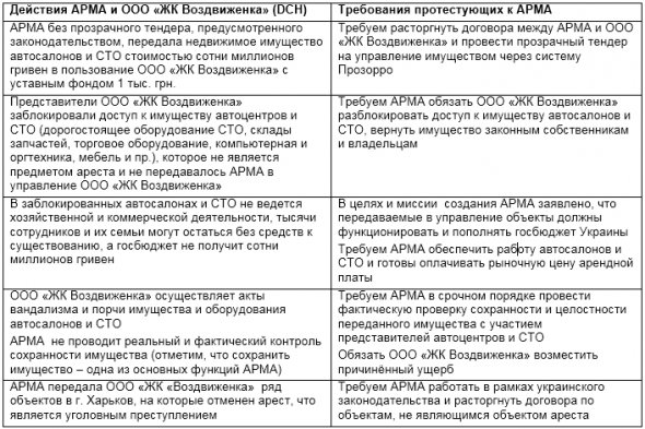 Група компаній АІС оголошує про безстрокову акцію авто-протесту проти дій національного агентства АРМА