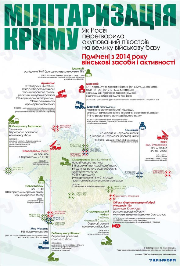 Інфографіка, як Росія окупований Крим мілітаризувала