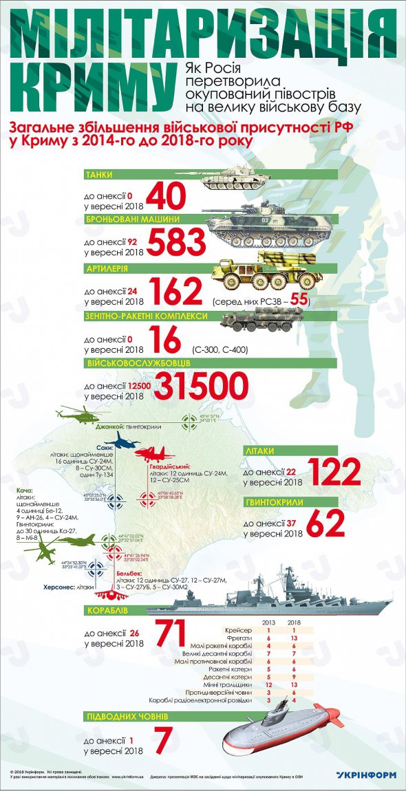 Інфографіка, як Росія окупований Крим мілітаризувала