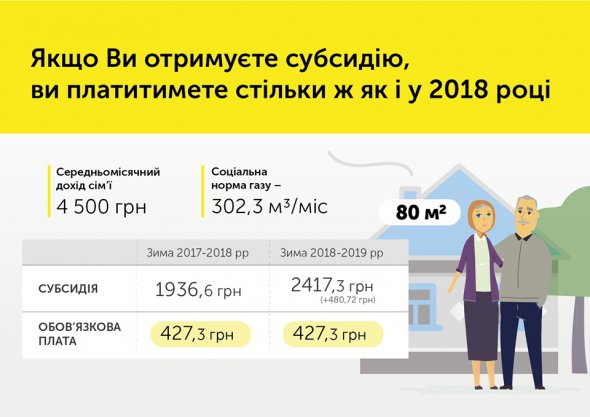 На субсидію впливає розмір тарифу та доходи домогосподарства.