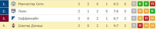 Турнірна таблиця групи F, після трьох турів