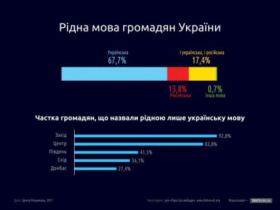 Показали сучасне становище української мови