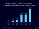 Показали сучасне становище української мови