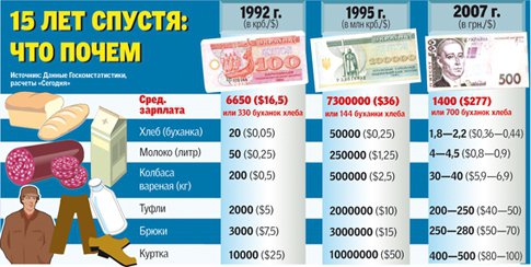 В 1995 году средняя зарплата составляла более 7 млн крб, в 2007-м - 1,4 тыс. грн. По состоянию на сентябрь 2018 года украинцы в среднем получали более 9 тыс. грн.