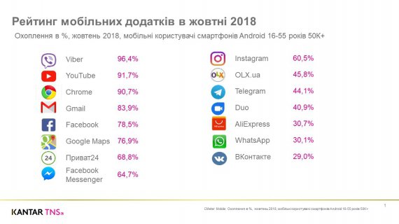 Рейтинг самых популярных мобильных приложений среди украинцев
