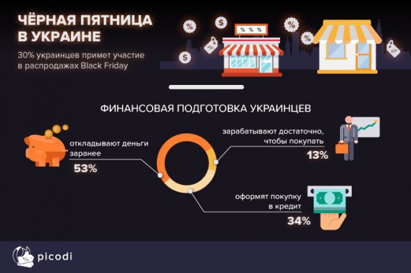 Около трети опрошенных украинцев признались, что обязательно примут участие в распродажах в этом году.
