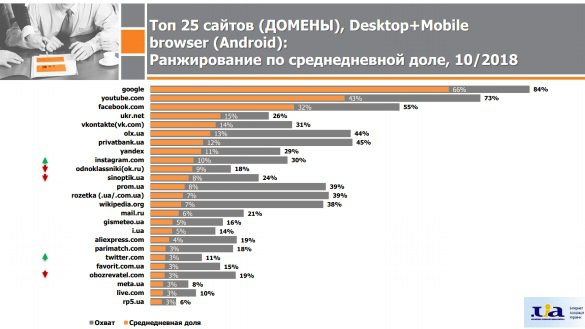 У жовтні українці найчастіше заходили на Google, YouTube, Facebook, ukr.net і "Вконтакте"