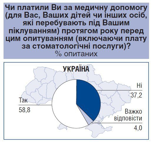 Почти 59% опрошенных украинцев в течение года платили за медицинские услуги.
