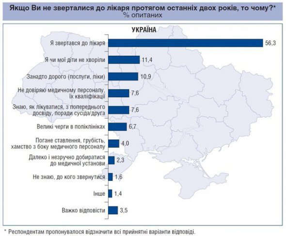 Из-за недоверия к медицинскому персоналу не обращались за помощью 8% респондентов.