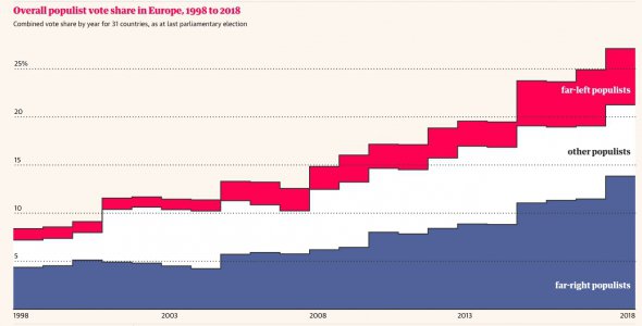 График показывает, как рос рейтинг популистов с 1998-го. Красный цвет обозначает левых популистов, синий – правых, белый – других направлений.