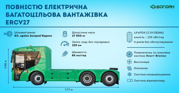 Українська корпорація "Богдан" представила електровантажівку ERCV27.