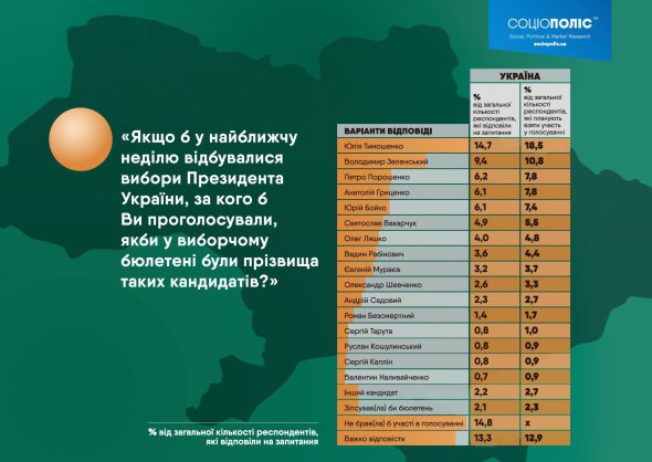 Социологи считают, что Владимир Зеленский побеждает всех потенциальных соперников во втором туре, включая Юлию Тимошенко