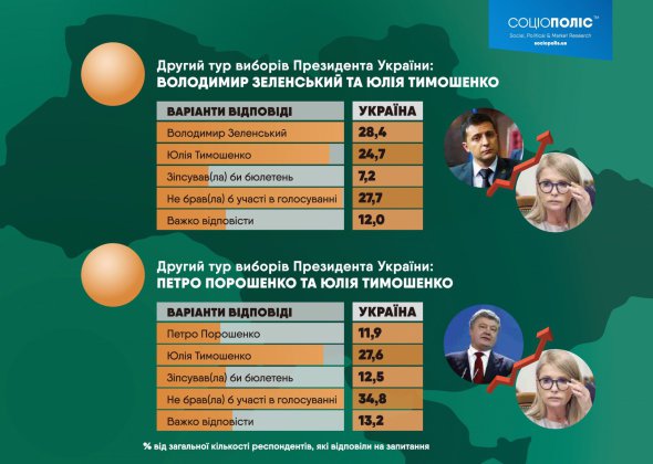 Соціологи вважають, що Володимир Зеленський перемагає усіх потенційних суперників у другому турі, включно з Юлією Тимошенко