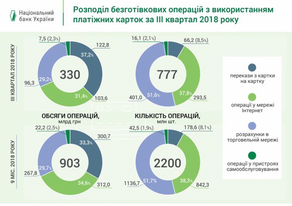 По данным Нацбанка, украинцы все меньше расплачиваются наличными