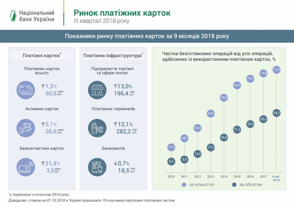 По данным Нацбанка, украинцы все меньше расплачиваются наличными