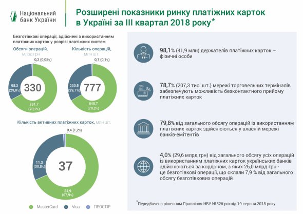 За даними Нацбанку, українці все менше розплачуються готівкою