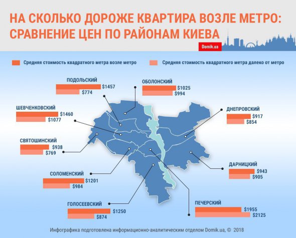 Самые дешевые квадратные метры у метро продают в Днепровском, Святошинском и Дарницком р-н.