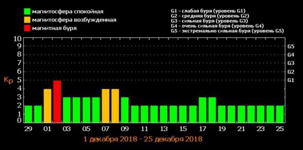 2 декабря Землей прокатится магнитная буря