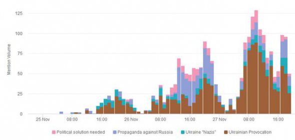 По вертикали указано количество новостей/упоминания на тему, а по горизонтали — время их публикации