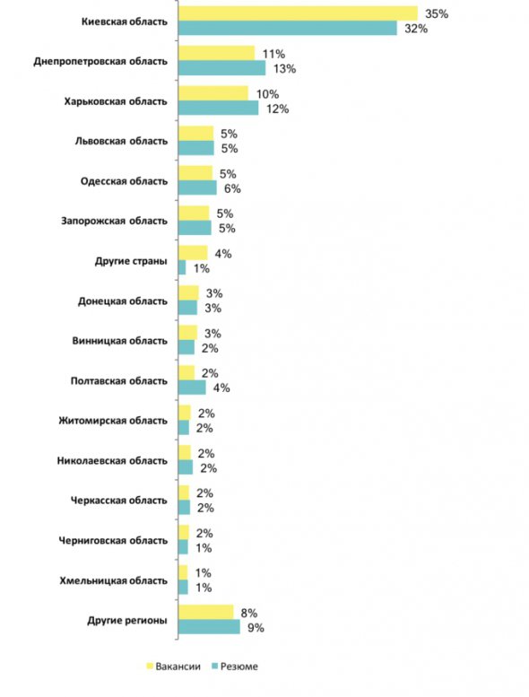 Найбільше роботи для фахівців виробничої сфери у Києві - 35%.
