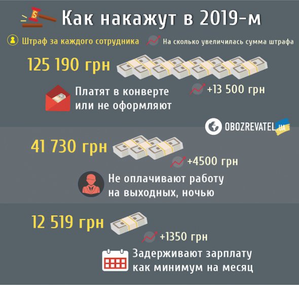 О нарушении трудовых прав нужно сообщать в Инспекцию труда. Соблюдение закона также контролирует Государственная фискальная служба.