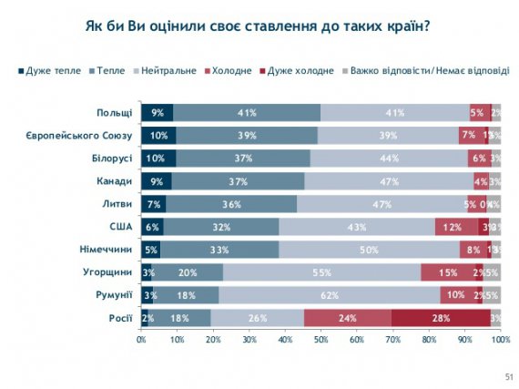 Опрос проводился по всей Украине (кроме оккупированных территорий Крыма и Донбасса) с 29 сентября по 14 октября 2018 года.