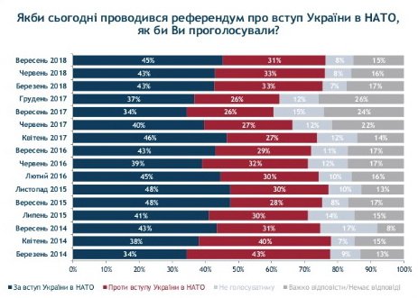 Опрос проводили по всей Украине (кроме оккупированных территорий Крыма и Донбасса) с 29 сентября по 14 октября 2018 года.