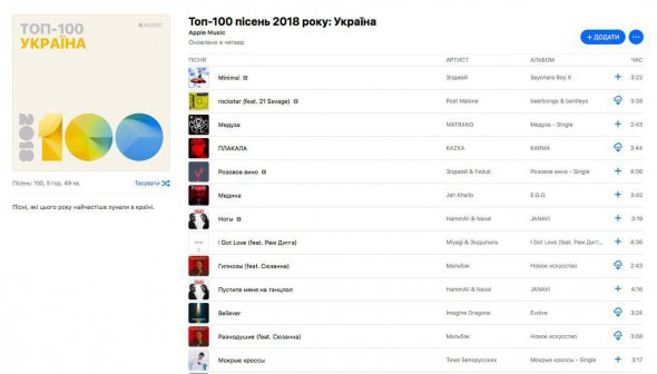 Оприлюднили топ-100 пісень, які українці слухали протягом року в Apple Music.