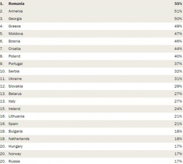 У рейтингу найбільш релігійних країн Україна зайняла 11 місце. 