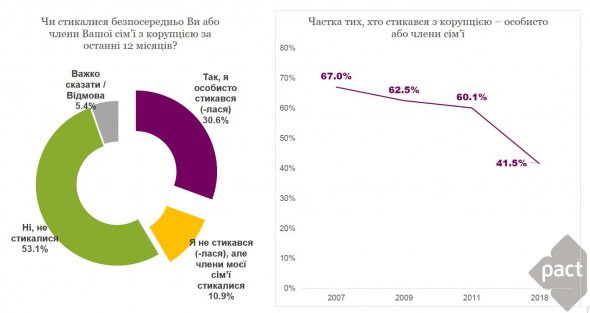 Статистические данные показали уменьшение коррупции в государстве по опросу украинцев