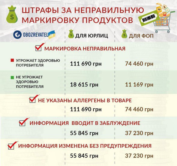 За порушення нових правил маркування передбачені штрафи.