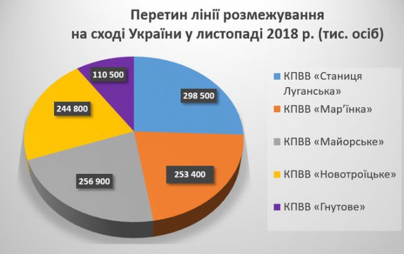 Скільки осіб перетнуло лінію розмежування