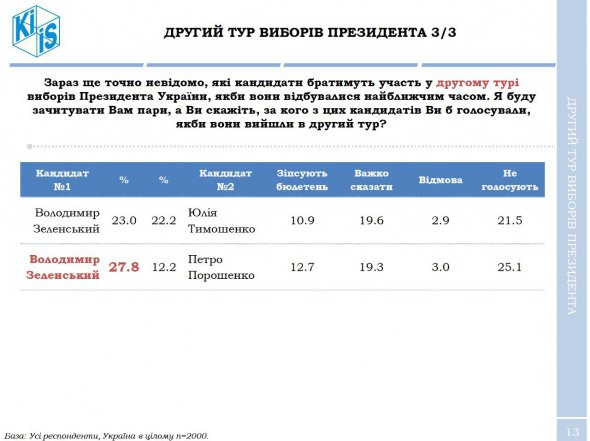 Киевский международный институт социологии представил обновленные данные всеукраинского опроса по фаворитам президентской гонки