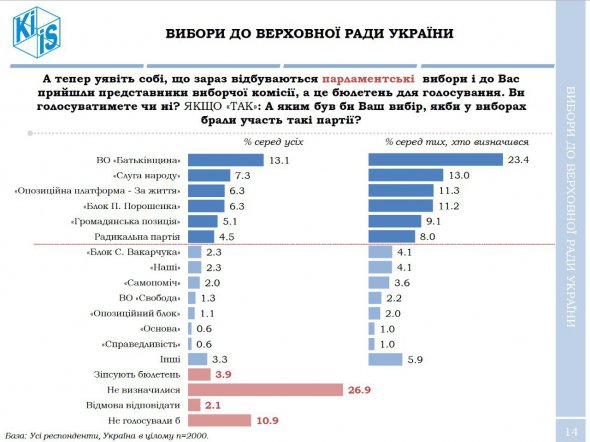 Киевский международный институт социологии представил обновленные данные всеукраинского опроса по фаворитам президентской гонки