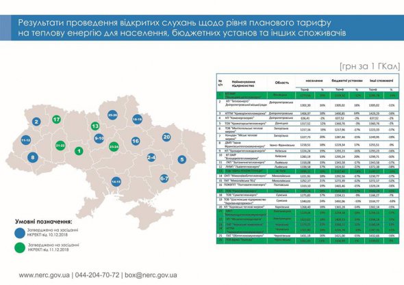 Нові тарифи становитимуть від 1173 до 1431 грн/Гкал.