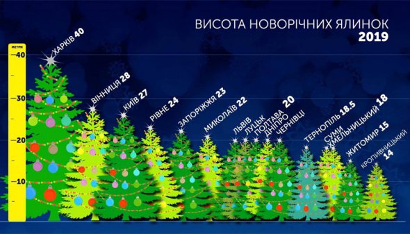 Висота українських новорічних ялинок 2019